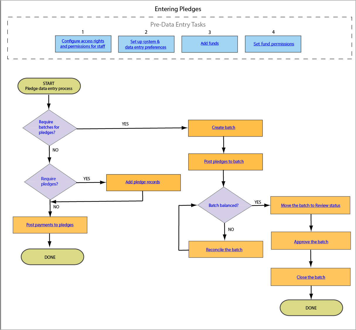 Diagram showing the workflow for entering pledges